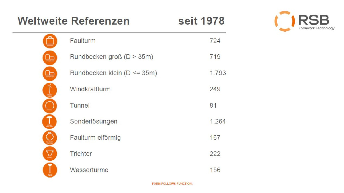 RSB Formwork Technology GmbH Referenzen Juni 2023